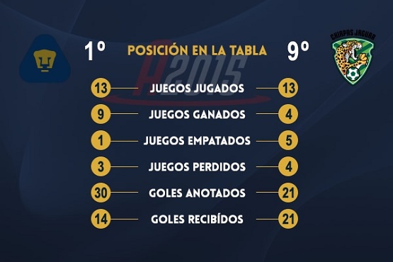 Pumas por Primer Boleto a Liguilla