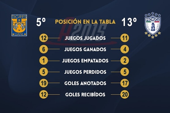‘Tuca’ y Tigres Ahora van por la Liga MX