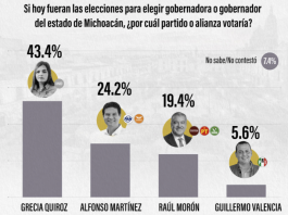 Grecia Quiroz Aparece Arriba en Encuestas