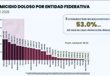 Michoacán Tiene su Abril Menos Violento Desde 2016